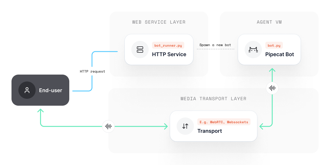 Basic pipeline image