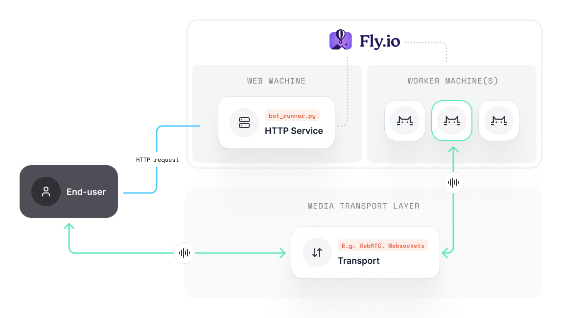 Fly.io Pipecat deployment