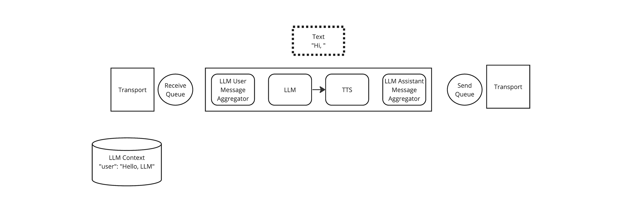 LLM yields Text