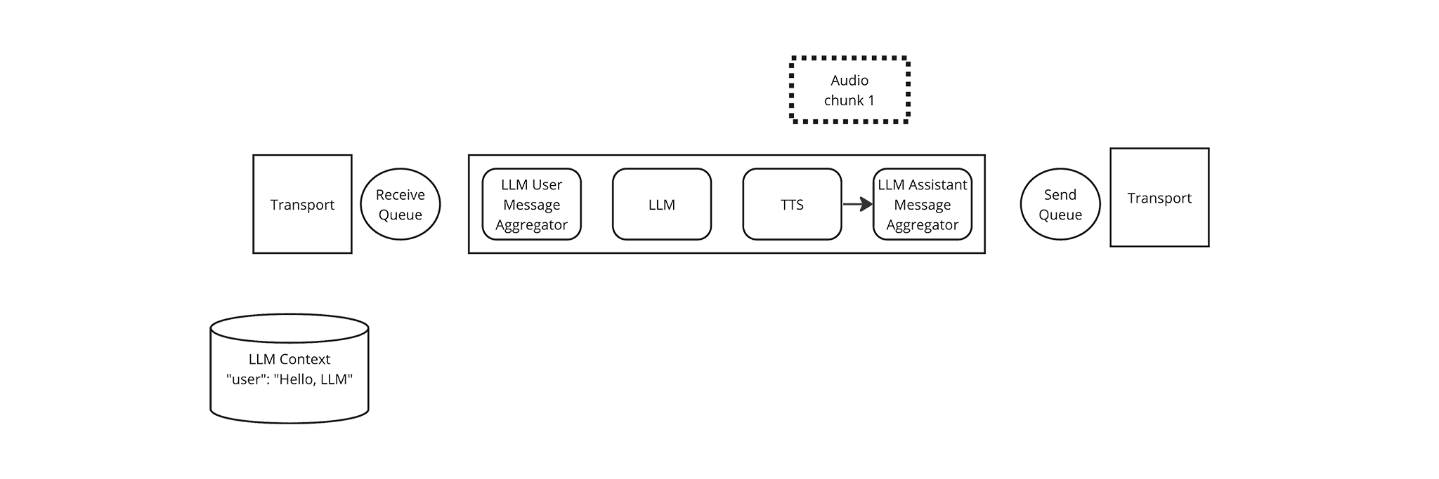 TTS yields Audio